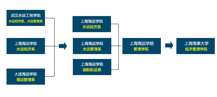 为了应对船务