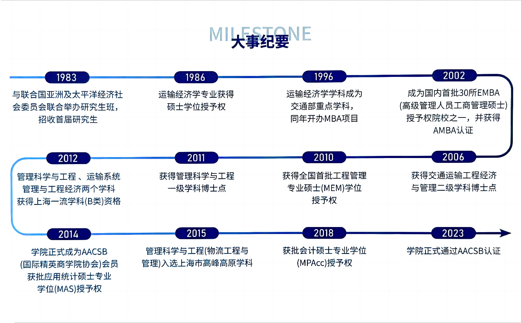 学科门类(代码)